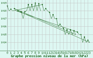 Courbe de la pression atmosphrique pour Santander / Parayas