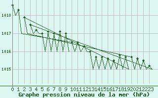 Courbe de la pression atmosphrique pour Nordholz