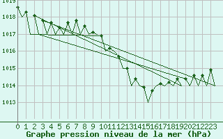 Courbe de la pression atmosphrique pour Szolnok