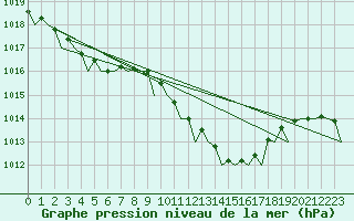Courbe de la pression atmosphrique pour Alghero