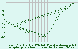 Courbe de la pression atmosphrique pour Maastricht / Zuid Limburg (PB)