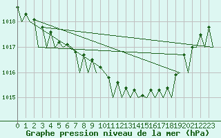Courbe de la pression atmosphrique pour Ronchi Dei Legionari