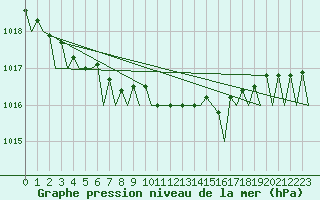 Courbe de la pression atmosphrique pour Oostende (Be)