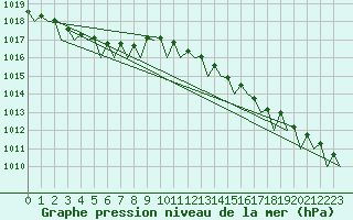 Courbe de la pression atmosphrique pour Culdrose