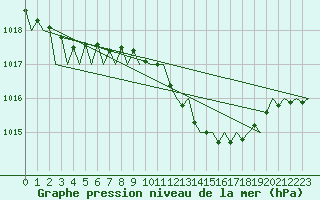 Courbe de la pression atmosphrique pour Bonn (All)
