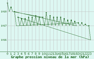 Courbe de la pression atmosphrique pour Platform F3-fb-1 Sea