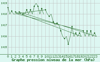 Courbe de la pression atmosphrique pour Frankfort (All)