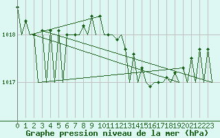 Courbe de la pression atmosphrique pour Dublin (Ir)