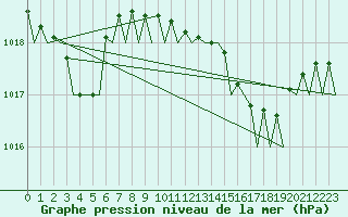 Courbe de la pression atmosphrique pour Gnes (It)