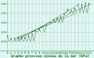 Courbe de la pression atmosphrique pour Vlieland