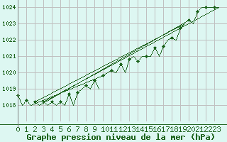 Courbe de la pression atmosphrique pour Beauvechain (Be)