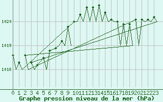 Courbe de la pression atmosphrique pour Vlissingen