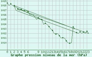 Courbe de la pression atmosphrique pour Muenster / Osnabrueck