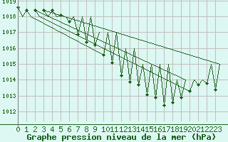 Courbe de la pression atmosphrique pour Niederstetten