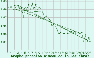 Courbe de la pression atmosphrique pour Holzdorf