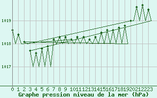 Courbe de la pression atmosphrique pour Amsterdam Airport Schiphol
