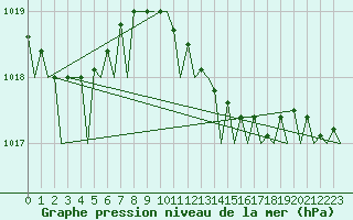 Courbe de la pression atmosphrique pour Roma Fiumicino