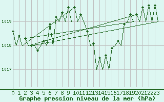 Courbe de la pression atmosphrique pour Bilbao (Esp)