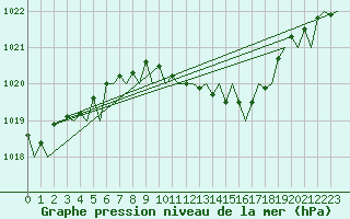Courbe de la pression atmosphrique pour Frankfort (All)