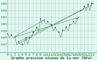 Courbe de la pression atmosphrique pour Menorca / Mahon