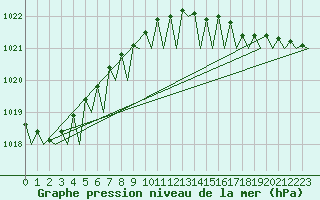 Courbe de la pression atmosphrique pour Vlieland