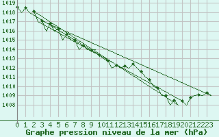 Courbe de la pression atmosphrique pour Jyvaskyla