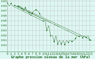 Courbe de la pression atmosphrique pour Salzburg-Flughafen