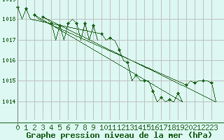 Courbe de la pression atmosphrique pour Eindhoven (PB)