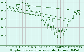 Courbe de la pression atmosphrique pour Lugano (Sw)