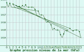 Courbe de la pression atmosphrique pour Frankfort (All)