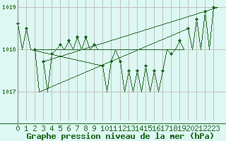 Courbe de la pression atmosphrique pour Frankfort (All)
