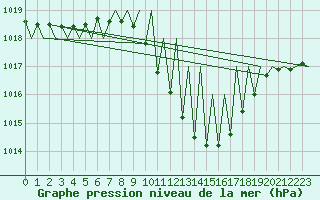 Courbe de la pression atmosphrique pour Zurich-Kloten