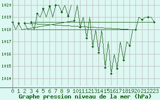 Courbe de la pression atmosphrique pour Vitoria