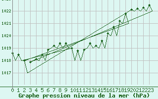 Courbe de la pression atmosphrique pour Akrotiri