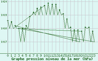 Courbe de la pression atmosphrique pour Platform P11-b Sea