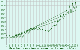 Courbe de la pression atmosphrique pour Genve (Sw)