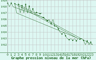 Courbe de la pression atmosphrique pour Stuttgart-Echterdingen