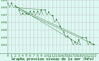 Courbe de la pression atmosphrique pour Malaga / Aeropuerto