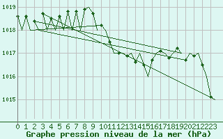 Courbe de la pression atmosphrique pour Bilbao (Esp)