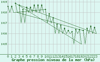 Courbe de la pression atmosphrique pour Sandane / Anda