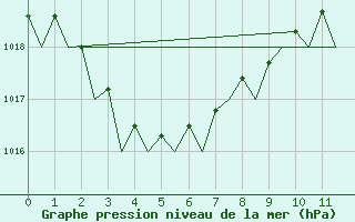 Courbe de la pression atmosphrique pour Cairns Airport