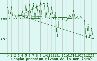Courbe de la pression atmosphrique pour Wittmundhaven
