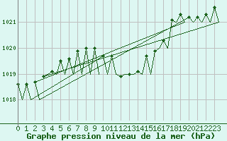 Courbe de la pression atmosphrique pour Nordholz