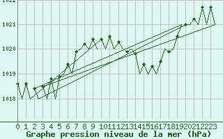 Courbe de la pression atmosphrique pour Almeria / Aeropuerto