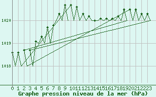 Courbe de la pression atmosphrique pour Schaffen (Be)