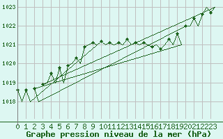 Courbe de la pression atmosphrique pour Frankfort (All)