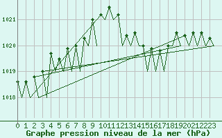 Courbe de la pression atmosphrique pour La Coruna / Alvedro
