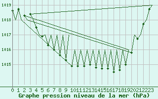 Courbe de la pression atmosphrique pour Sveg A