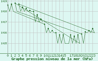 Courbe de la pression atmosphrique pour Alta Lufthavn