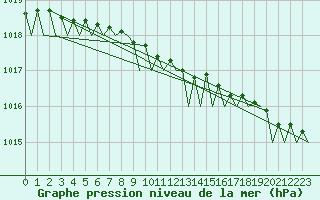 Courbe de la pression atmosphrique pour Hasvik